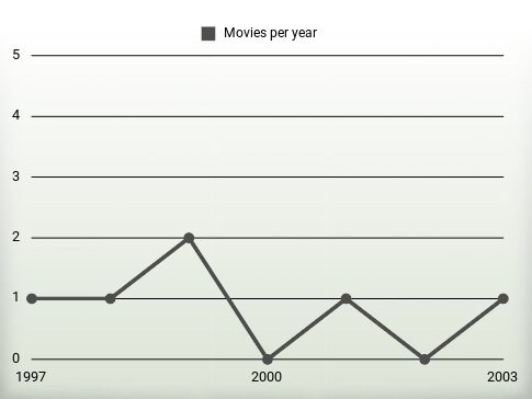 Movies per year