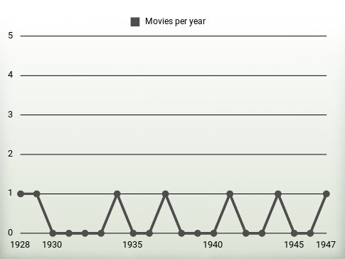 Movies per year