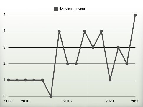 Movies per year