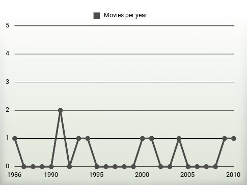 Movies per year