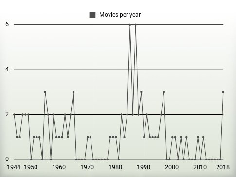 Movies per year