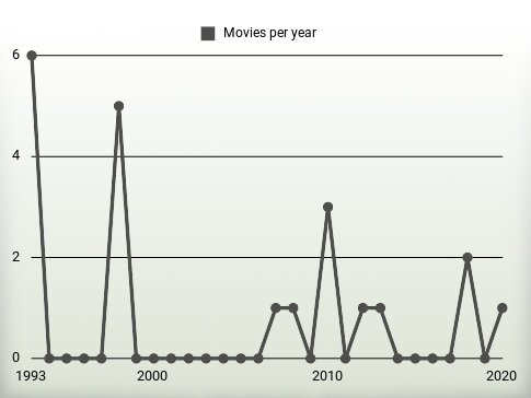 Movies per year