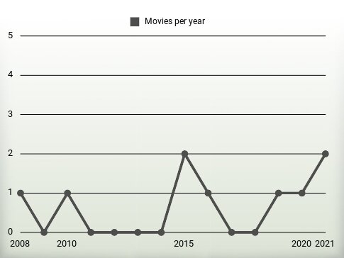 Movies per year