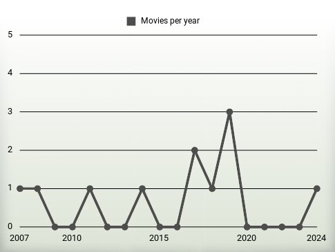 Movies per year