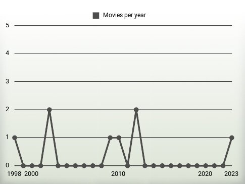 Movies per year