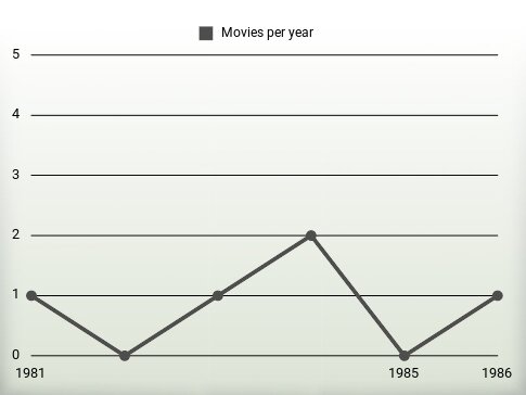 Movies per year