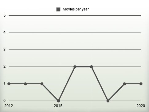 Movies per year