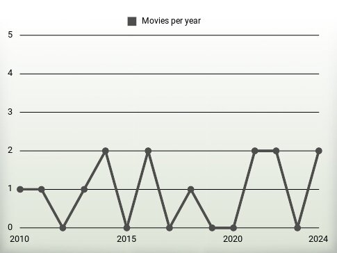 Movies per year