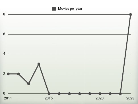 Movies per year