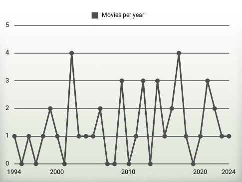 Movies per year