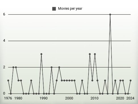 Movies per year