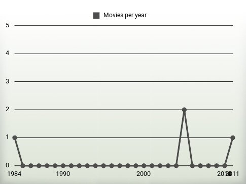 Movies per year