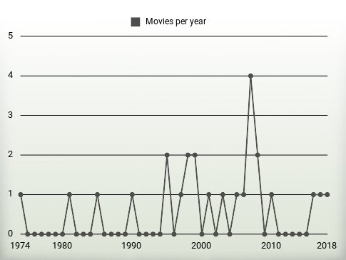 Movies per year