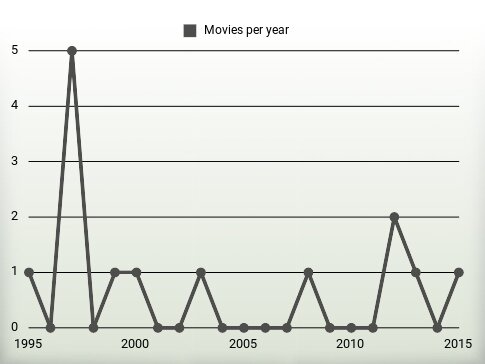 Movies per year