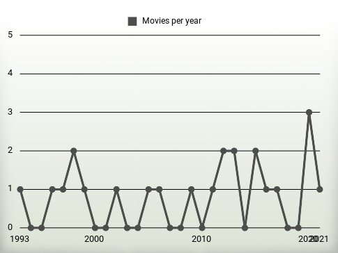 Movies per year