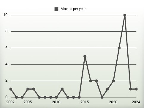 Movies per year