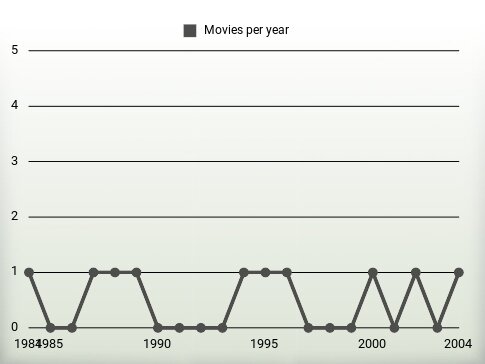 Movies per year