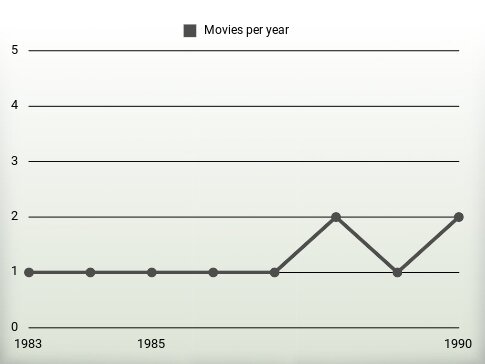 Movies per year