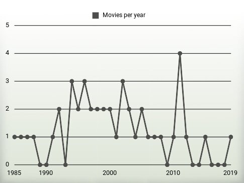 Movies per year