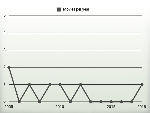 Movies per year