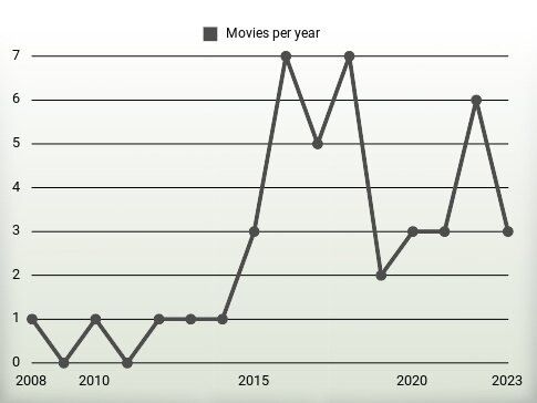 Movies per year