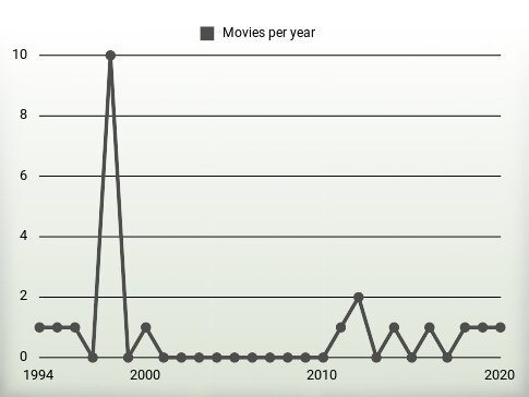 Movies per year