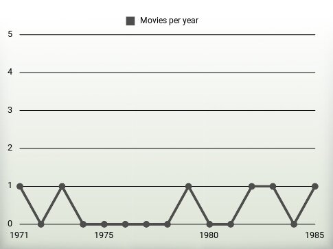 Movies per year