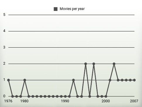 Movies per year