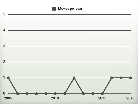 Movies per year