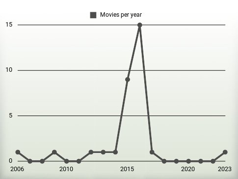 Movies per year