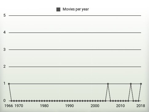 Movies per year