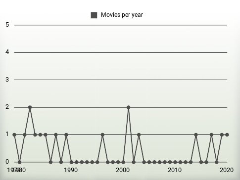 Movies per year