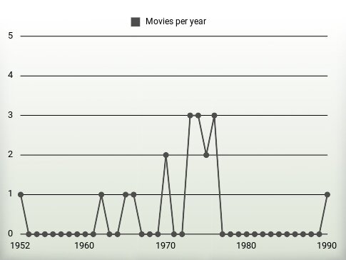 Movies per year