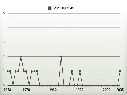 Movies per year