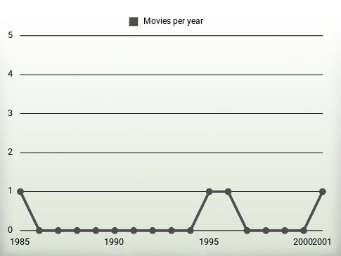 Movies per year