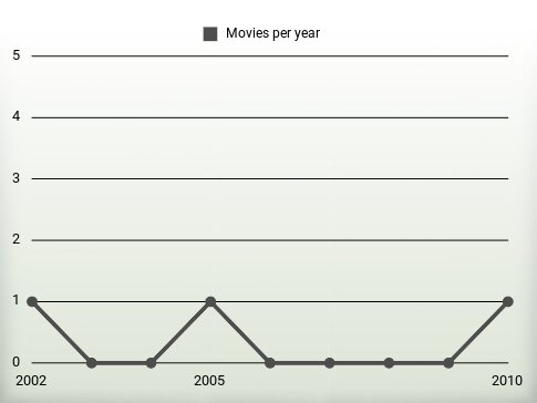 Movies per year