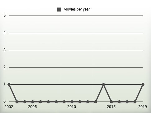 Movies per year