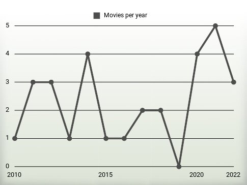 Movies per year