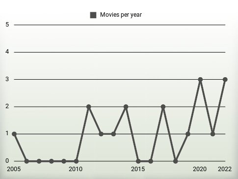 Movies per year