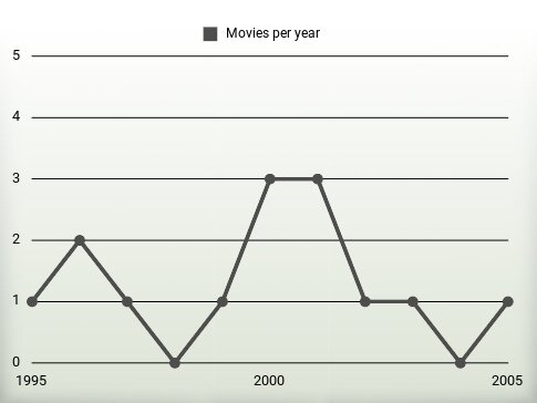 Movies per year