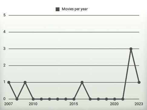 Movies per year