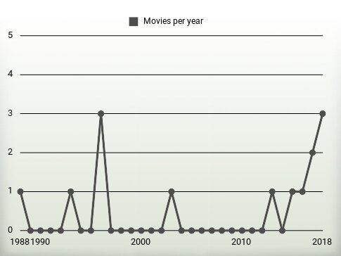 Movies per year