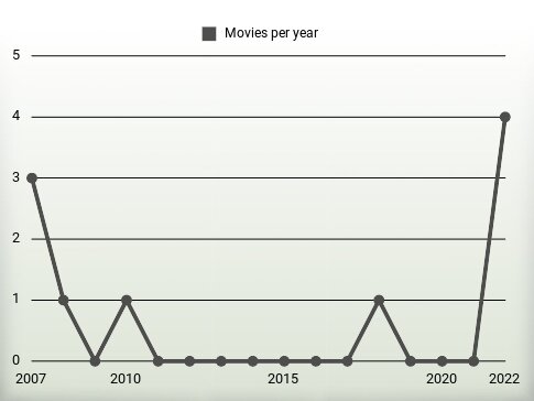 Movies per year