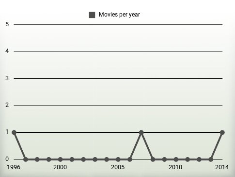 Movies per year