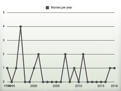 Movies per year