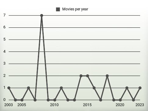 Movies per year