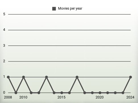 Movies per year