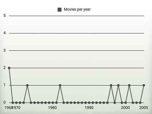 Movies per year