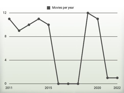 Movies per year