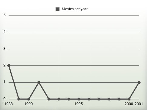 Movies per year